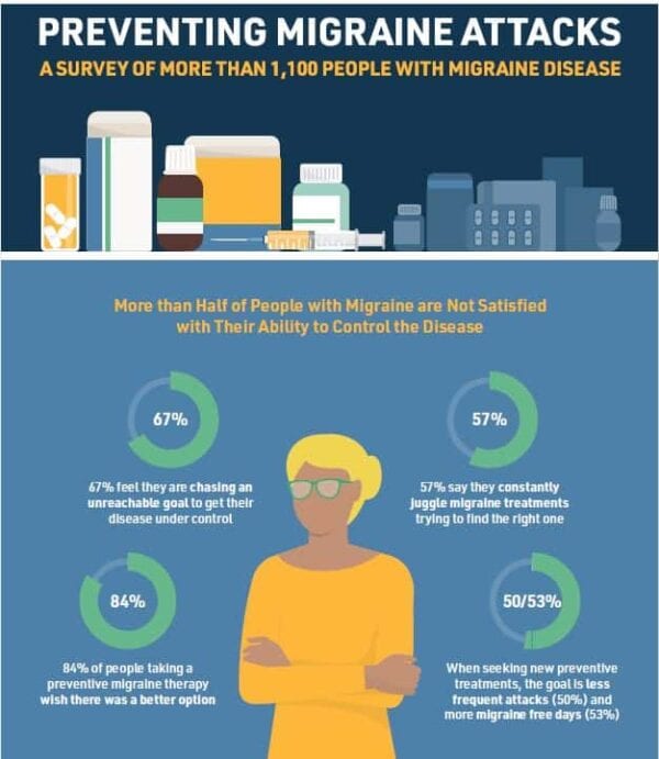 Preventing Migraine Attacks Graphic